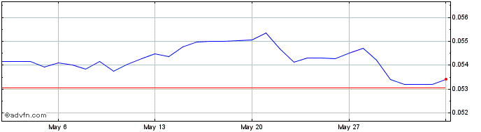 1 Month ZAR vs US Dollar  Price Chart
