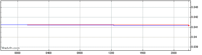 Intraday ZAR vs XDR  Price Chart for 25/4/2024