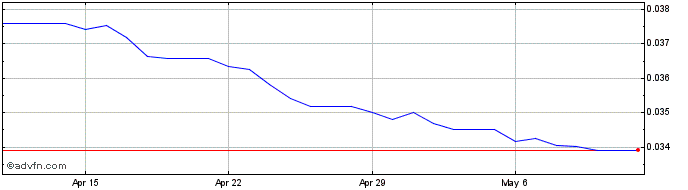 1 Month ZMW vs Euro  Price Chart