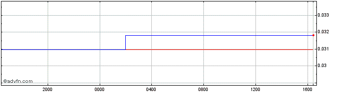 Intraday ZMW vs Sterling  Price Chart for 26/4/2024