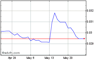 1 Month ZMW vs Sterling Chart