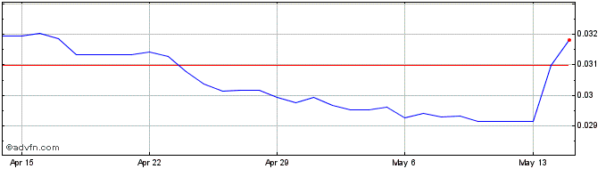 1 Month ZMW vs Sterling  Price Chart