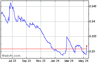 1 Year ZMW vs Sterling Chart