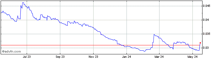 1 Year ZMW vs Sterling  Price Chart