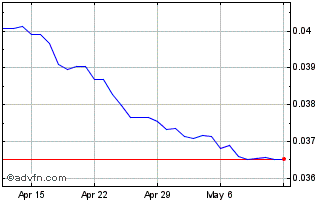 1 Month ZMW vs US Dollar Chart