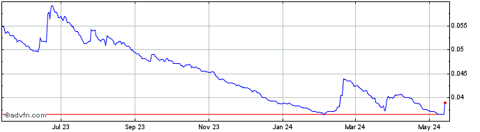 1 Year ZMW vs US Dollar  Price Chart