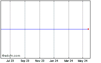 1 Year Invesco S&p 500 Low Vola... Chart