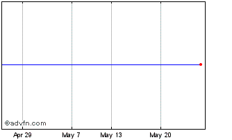 1 Month Invesco Senior Loan Etf Chart