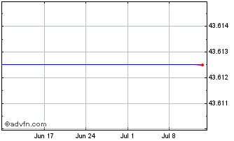 1 Month Spirit Realty Capital Chart
