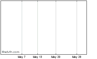 1 Month Maxar Technologies Chart
