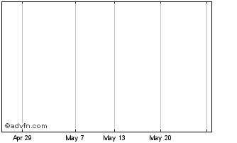 1 Month Carvana Chart
