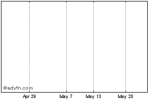 1 Month Shutterstock Chart