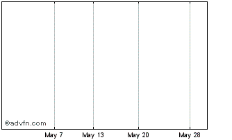 1 Month Mawson Gold Chart
