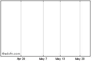 1 Month Ampio Pharmaceuticals Chart