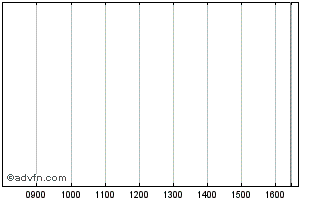 Intraday Hydrogenpro Asa Chart