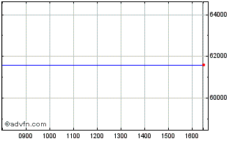 Intraday Orphazyme A/s Chart
