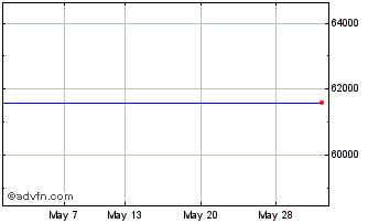 1 Month Orphazyme A/s Chart