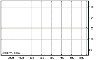 Intraday Tcm Group A/s Chart