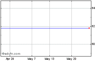 1 Month Financiere De Tubize Chart