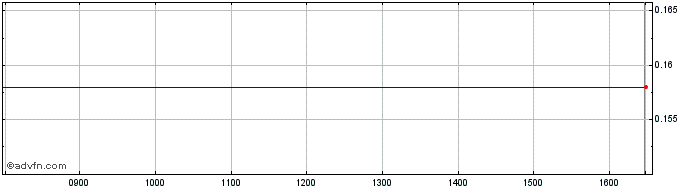 Intraday Apollo Investment Share Price Chart for 05/5/2024