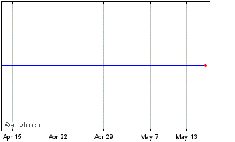 1 Month Aerostar Chart