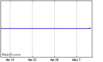 1 Month Aurskog Sparebank Chart