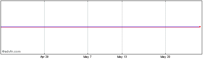 1 Month Aurskog Sparebank Share Price Chart