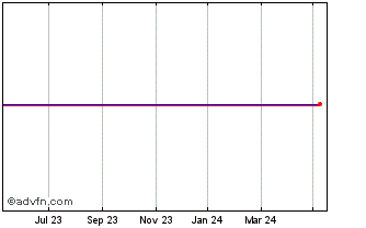 1 Year Aurskog Sparebank Chart