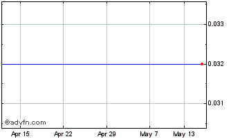 1 Month Cosmos Insurance Pcl Chart