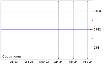 1 Year Cosmos Insurance Pcl Chart