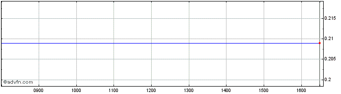 Intraday Monrif Share Price Chart for 04/5/2024