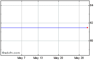 1 Month Verdipapirfondet Dnb Obx Chart