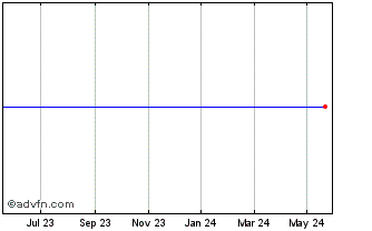 1 Year Hanseyachts Chart