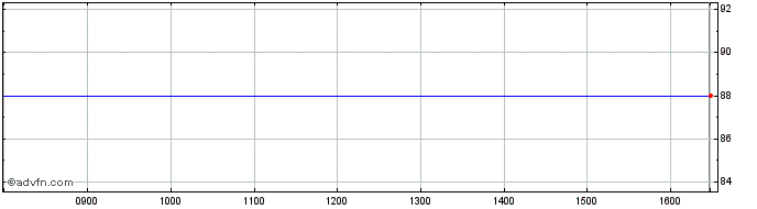 Intraday Harboes Bryggeri A/s Share Price Chart for 28/4/2024