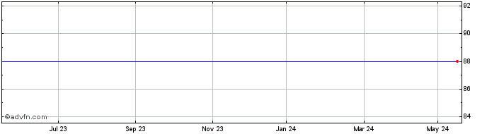 1 Year Harboes Bryggeri A/s Share Price Chart