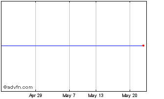 1 Month Hawesko Chart