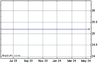 1 Year Intermail A/s Chart