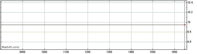Intraday Kas Bank Nv Share Price Chart for 28/4/2024