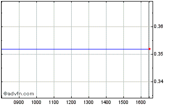 Intraday Mathios Refractory Chart