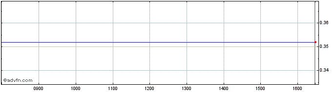 Intraday Mathios Refractory Share Price Chart for 03/5/2024