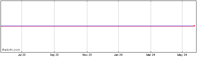 1 Year Melhus Sparebank Share Price Chart