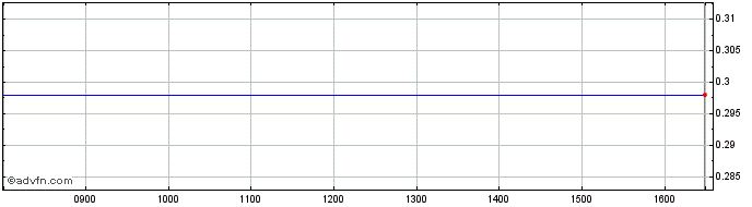 Intraday Marac Electronics Share Price Chart for 04/5/2024