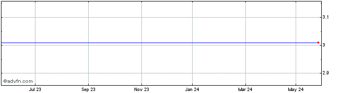 1 Year Panariagroup Industrie C... Share Price Chart