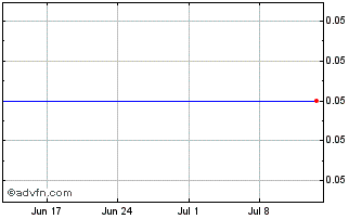 1 Month Pandora Investments Public Chart