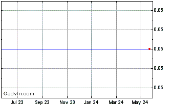 1 Year Pandora Investments Public Chart