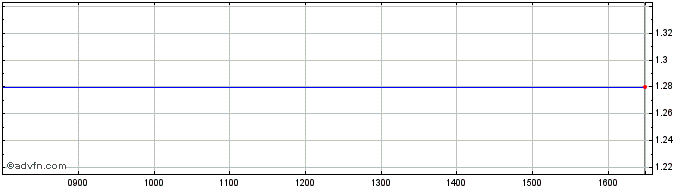 Intraday Incus Investor Asa Share Price Chart for 06/5/2024