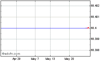 1 Month Skjern Bank A/s Chart