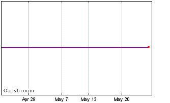 1 Month Syntheticmr Ab (publ) Chart