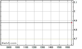Intraday Oxurion Nv Chart