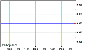 Intraday Toxotis Investments Public Chart